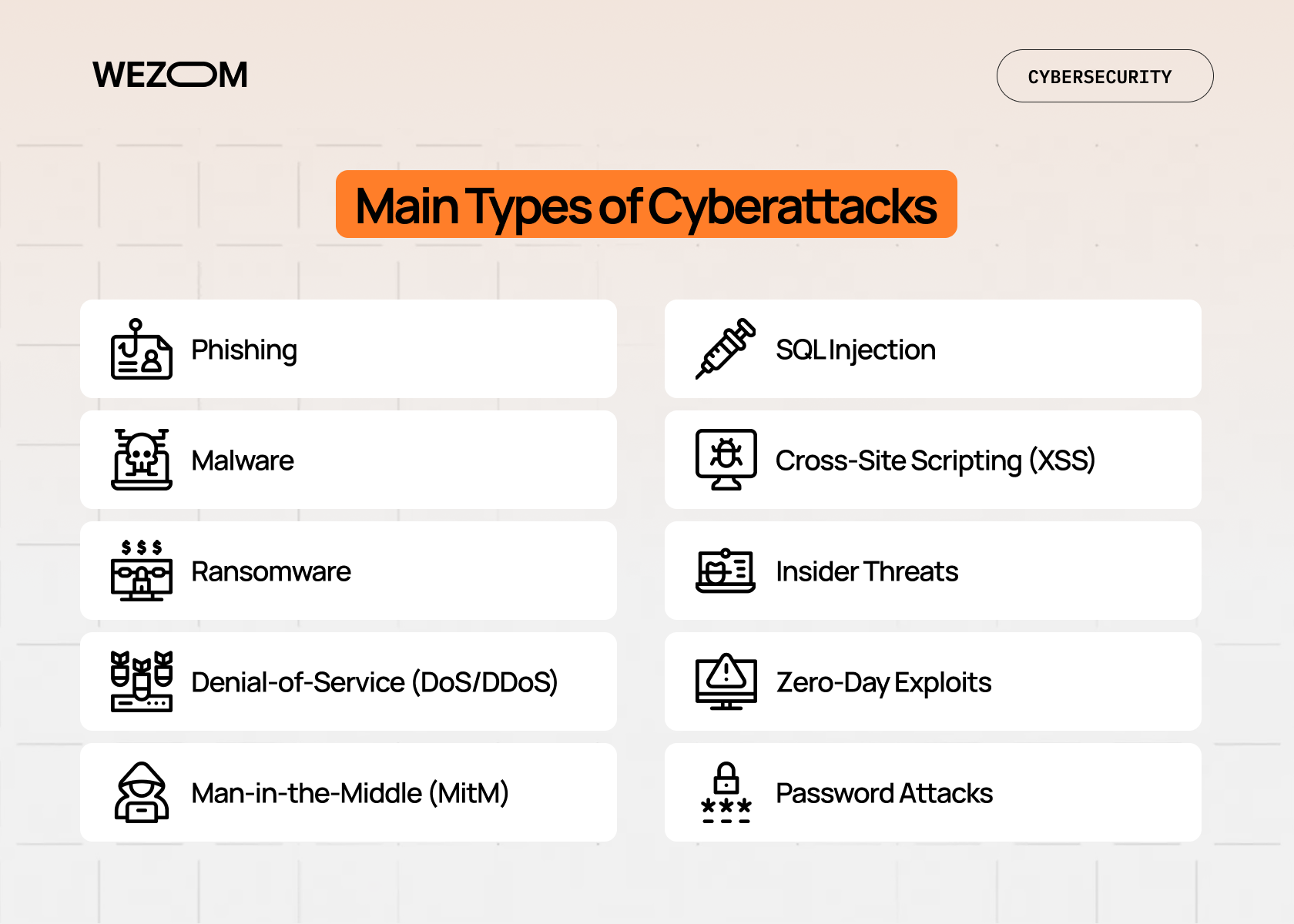 Main types of cyberattacks such as phishing, malware, ransomware, DoS, MitM, SQL injection, XSS, insider threats, zero-day exploits, and password attacks, related to cyber security definitions Main types of cyberattacks such as phishing, malware, ransomware, DoS, MitM, SQL injection, XSS, insider threats, zero-day exploits, and password attacks, related to cyber security definitions